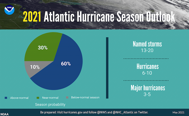 A summary infographic showing hurricane season probability and numbers of named storms predicted from NOAA’s 2021 Atlantic Hurricane Season Outlook. (NOAA, Image from National Oceanic and Atmospheric Administration)