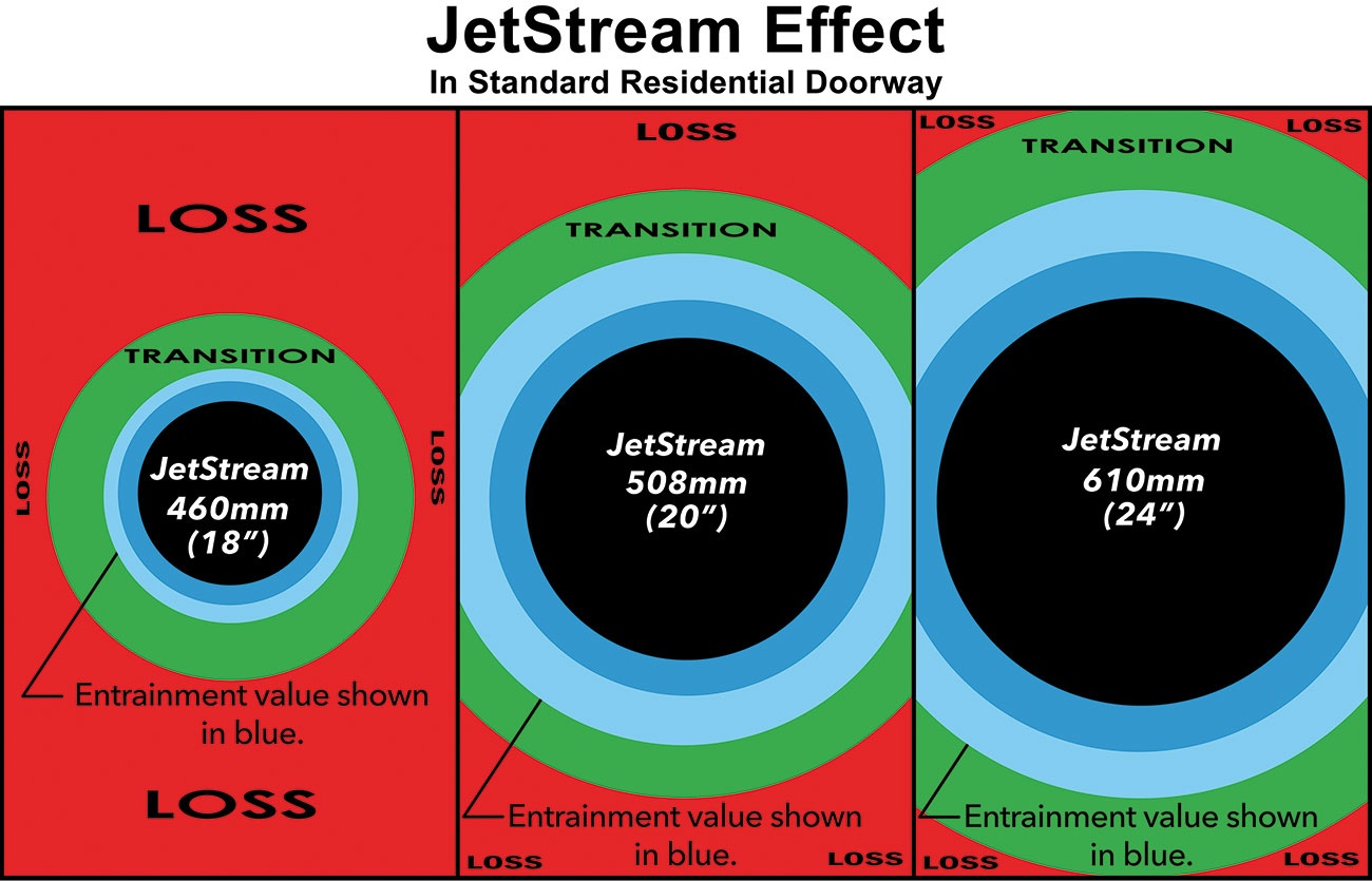 Increased entrainment with increased prop length. Images supplied by Author / Contributor